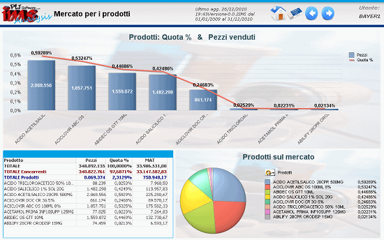 Qlikview IMS quote di mercato dei prodotti