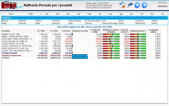 Qlikview IMS raffronto prodotti su periodo